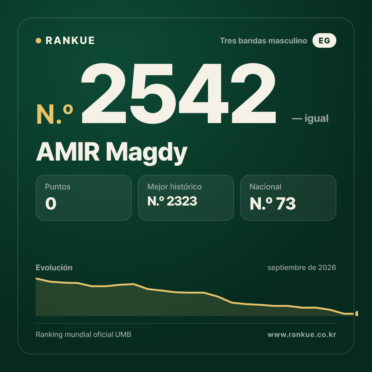 AMIR Magdy — Ranking Mundial de Billar N.º 2542