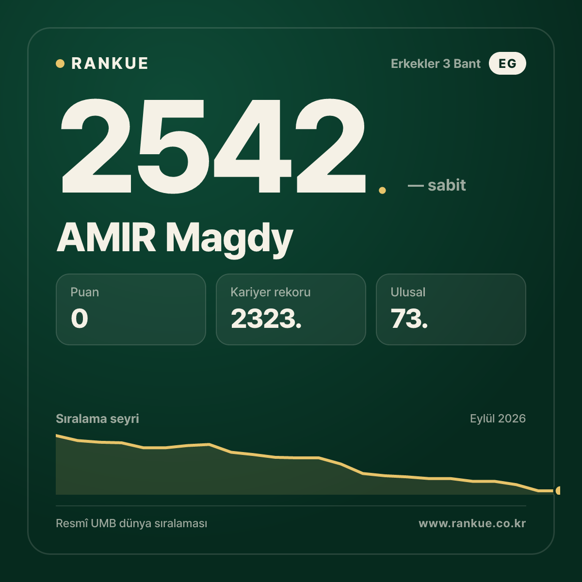 AMIR Magdy — Bilardo Dünya Sıralaması 2542.