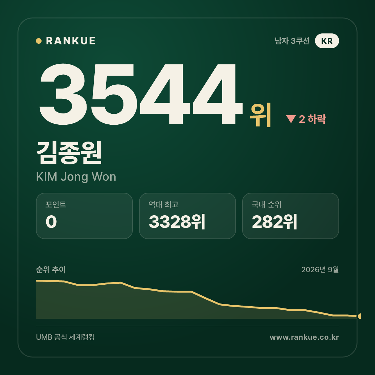 김종원 — 3544위