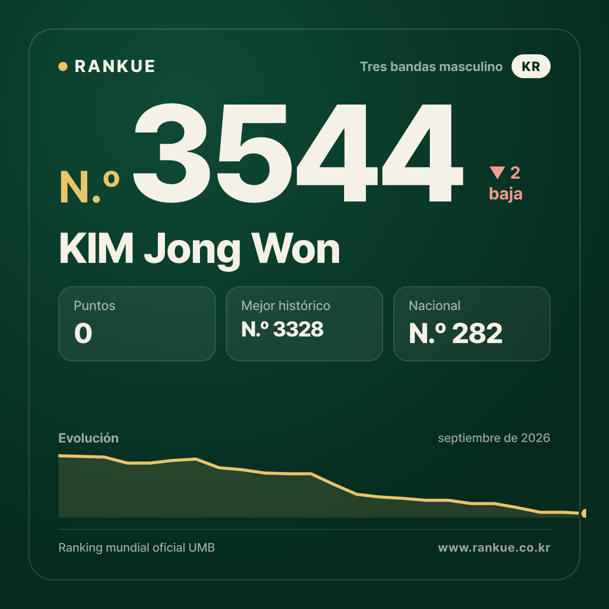 KIM Jong Won — N.º 3544
