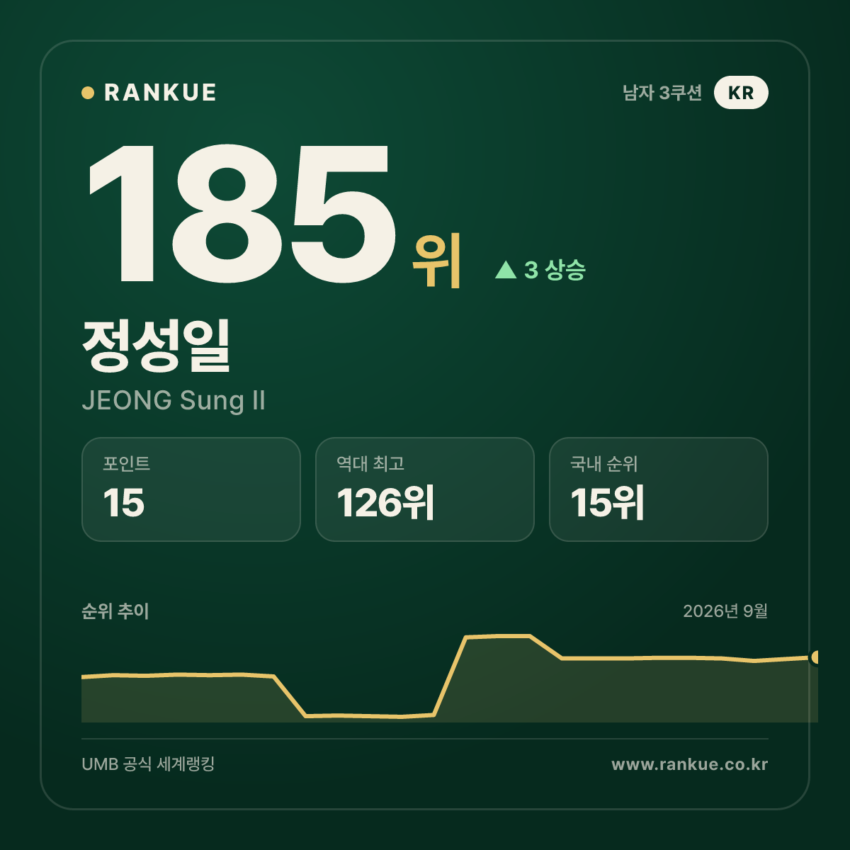정성일 — 185위
