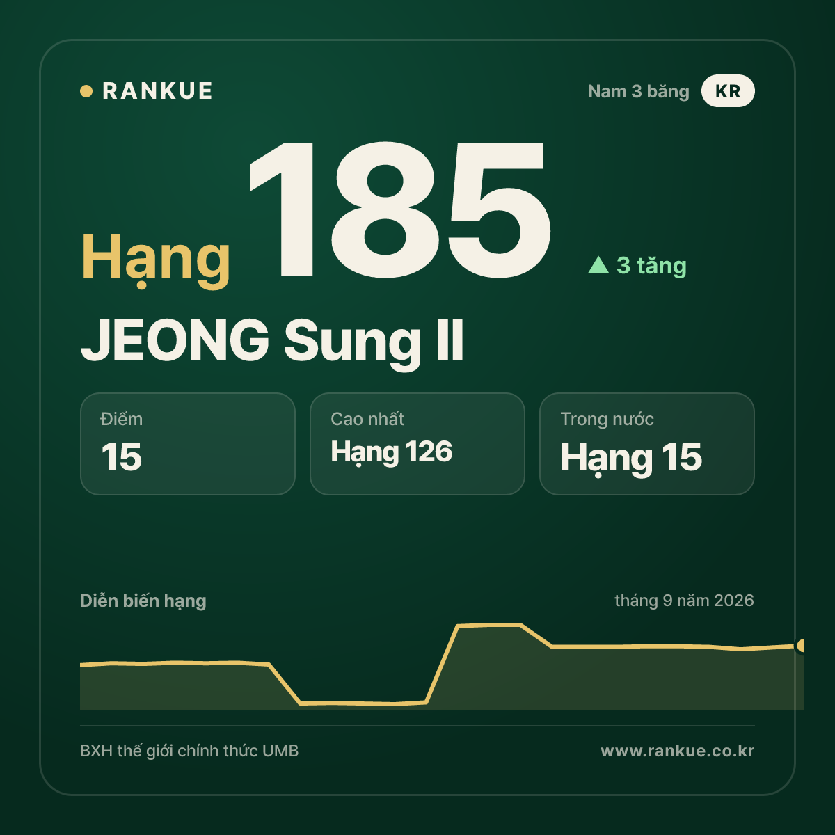 JEONG Sung Il — hạng 185