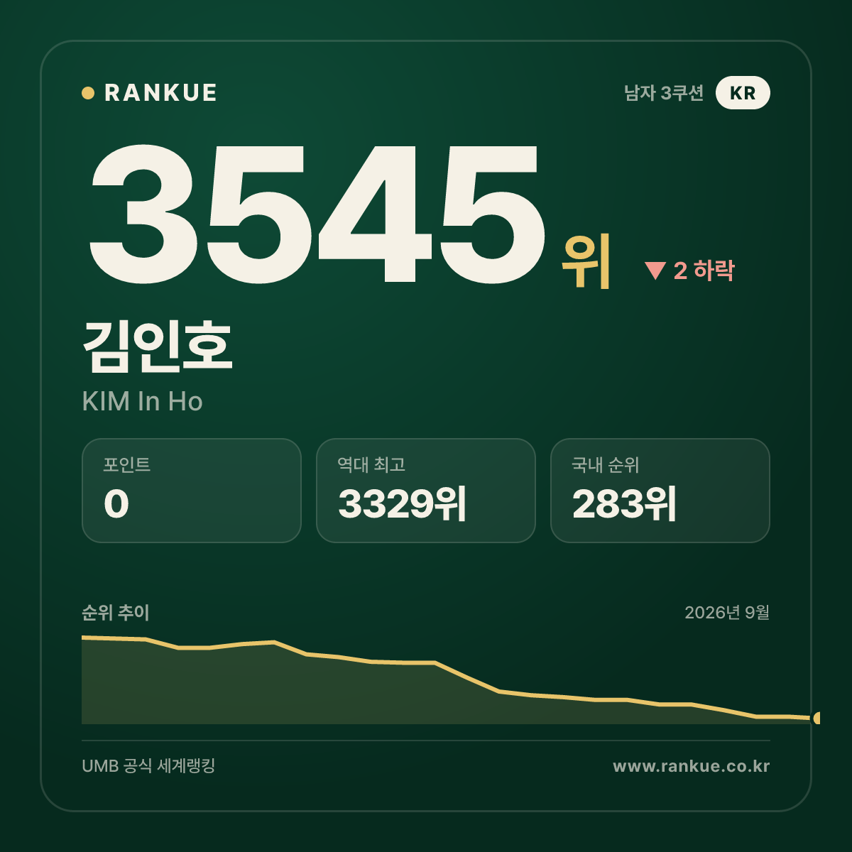 김인호 — 3545위