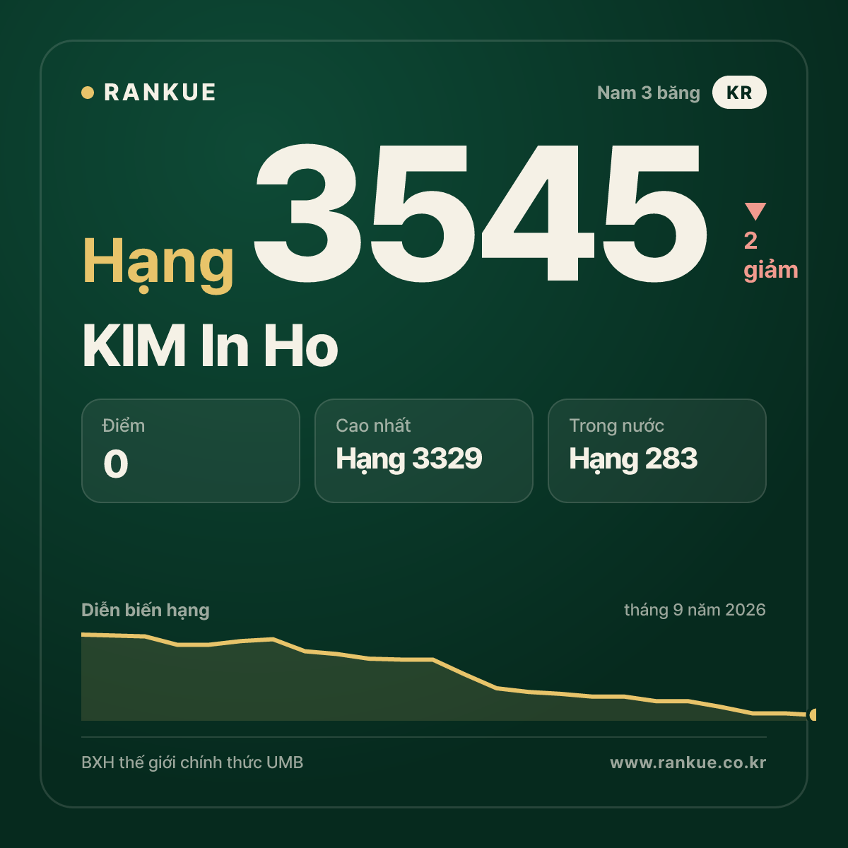 KIM In Ho — hạng 3545