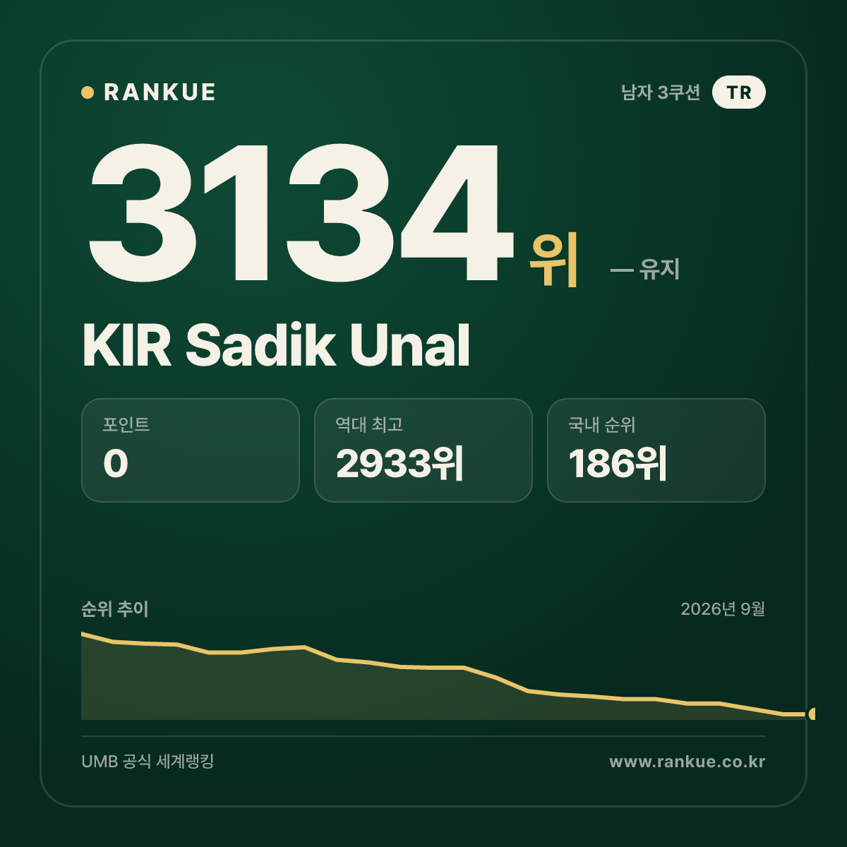 KIR Sadik Unal — 당구 세계랭킹 3134위