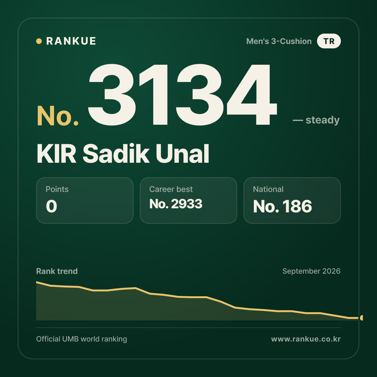 KIR Sadik Unal — Billiards World Ranking No.3134