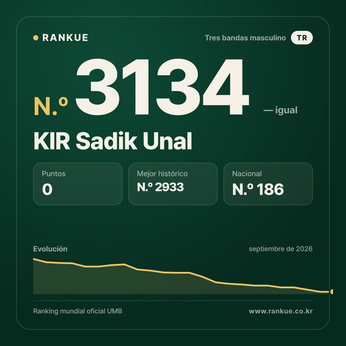 KIR Sadik Unal — Ranking Mundial de Billar N.º 3134