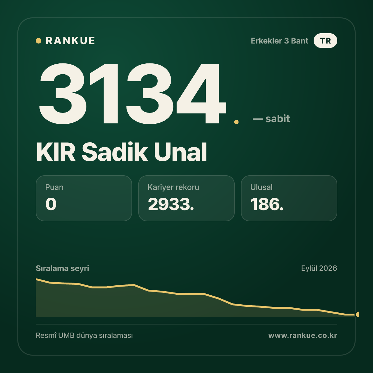 KIR Sadik Unal — Bilardo Dünya Sıralaması 3134.