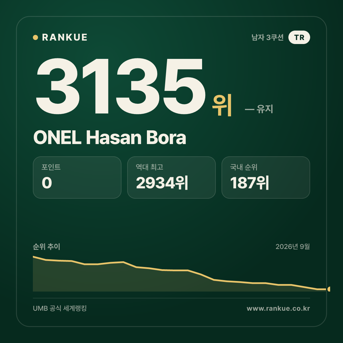 ONEL Hasan Bora — 당구 세계랭킹 3135위