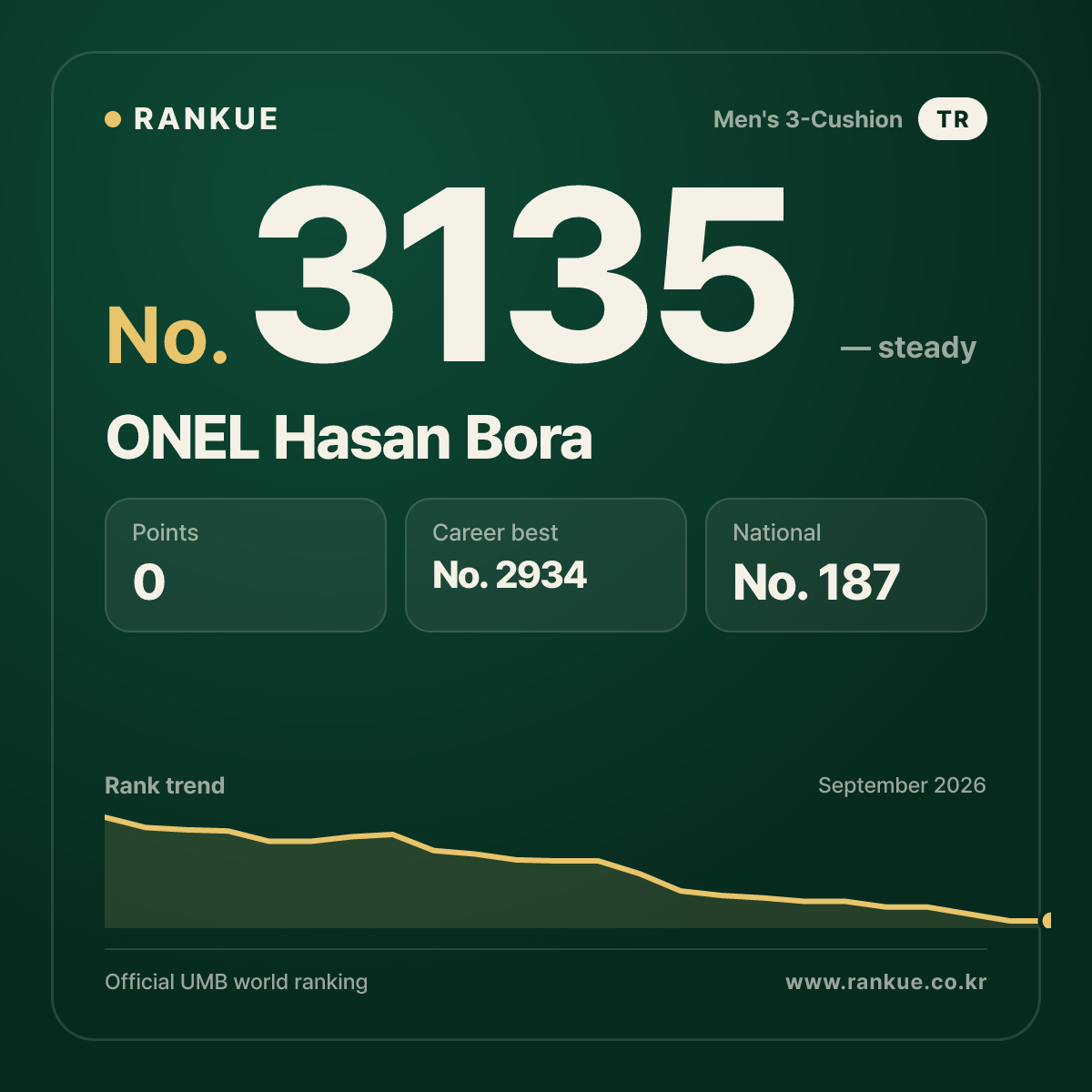 ONEL Hasan Bora — Billiards World Ranking No.3135