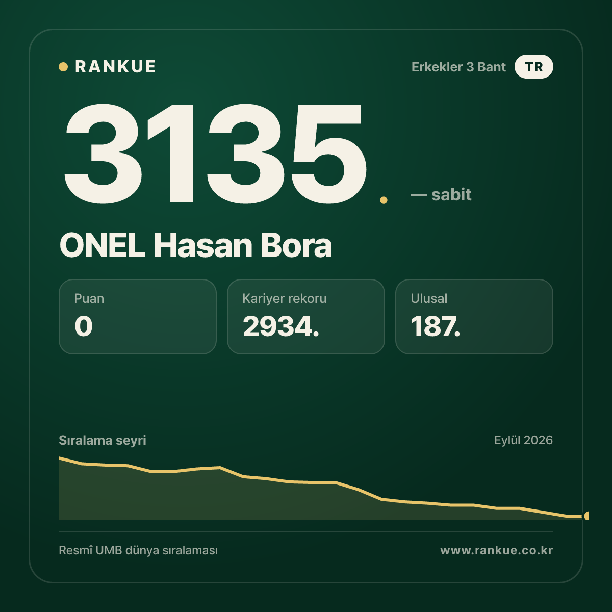 ONEL Hasan Bora — Bilardo Dünya Sıralaması 3135.