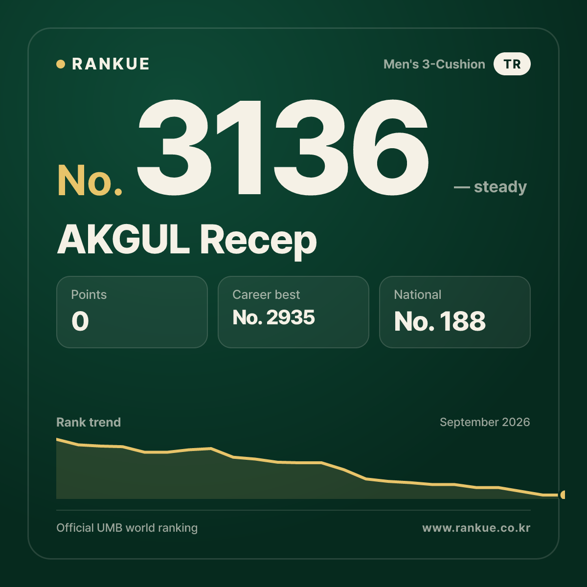 AKGUL Recep — Billiards World Ranking No.3136