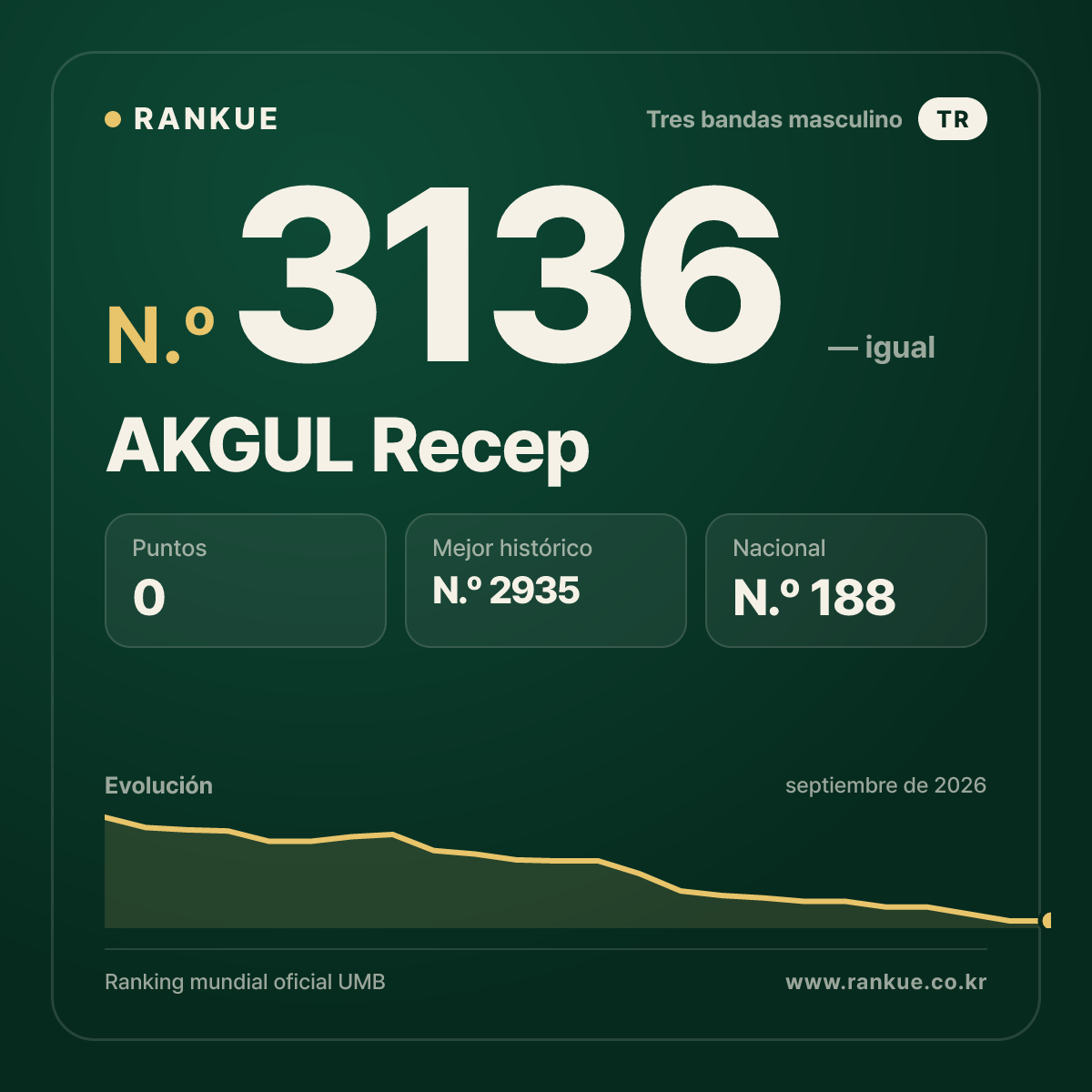 AKGUL Recep — Ranking Mundial de Billar N.º 3136