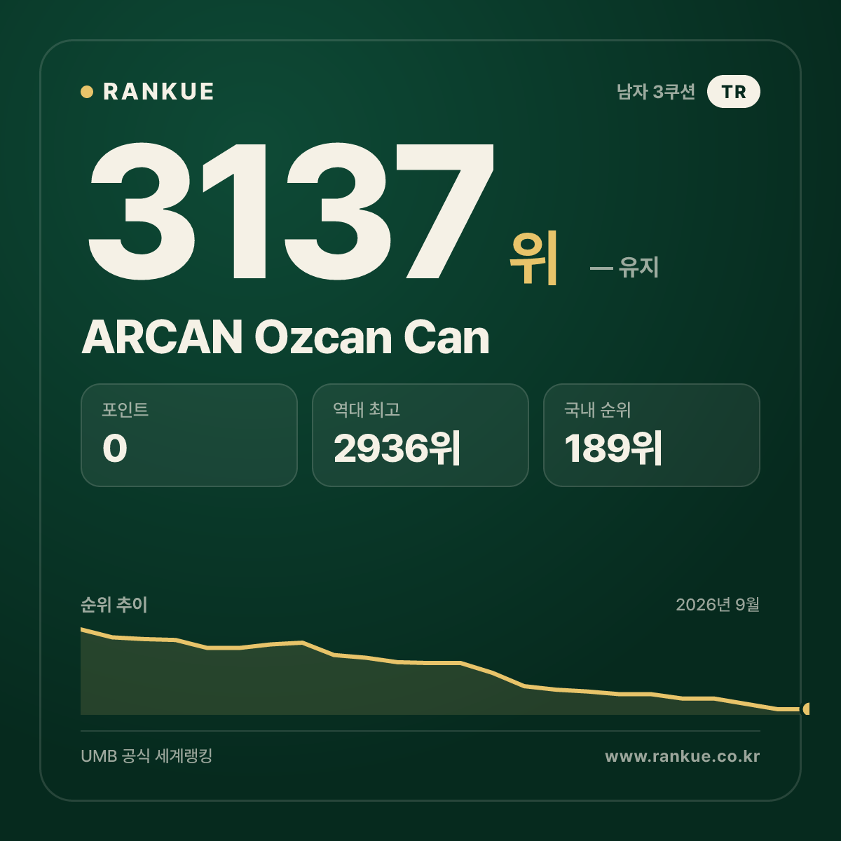 ARCAN Ozcan Can — 당구 세계랭킹 3137위