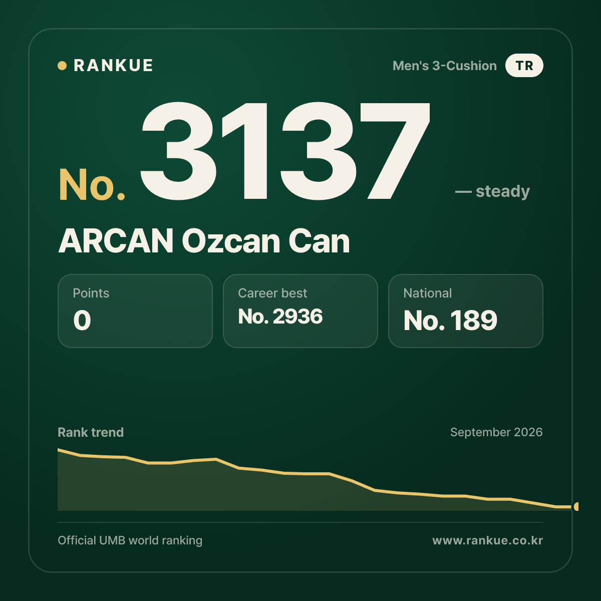 ARCAN Ozcan Can — Billiards World Ranking No.3137