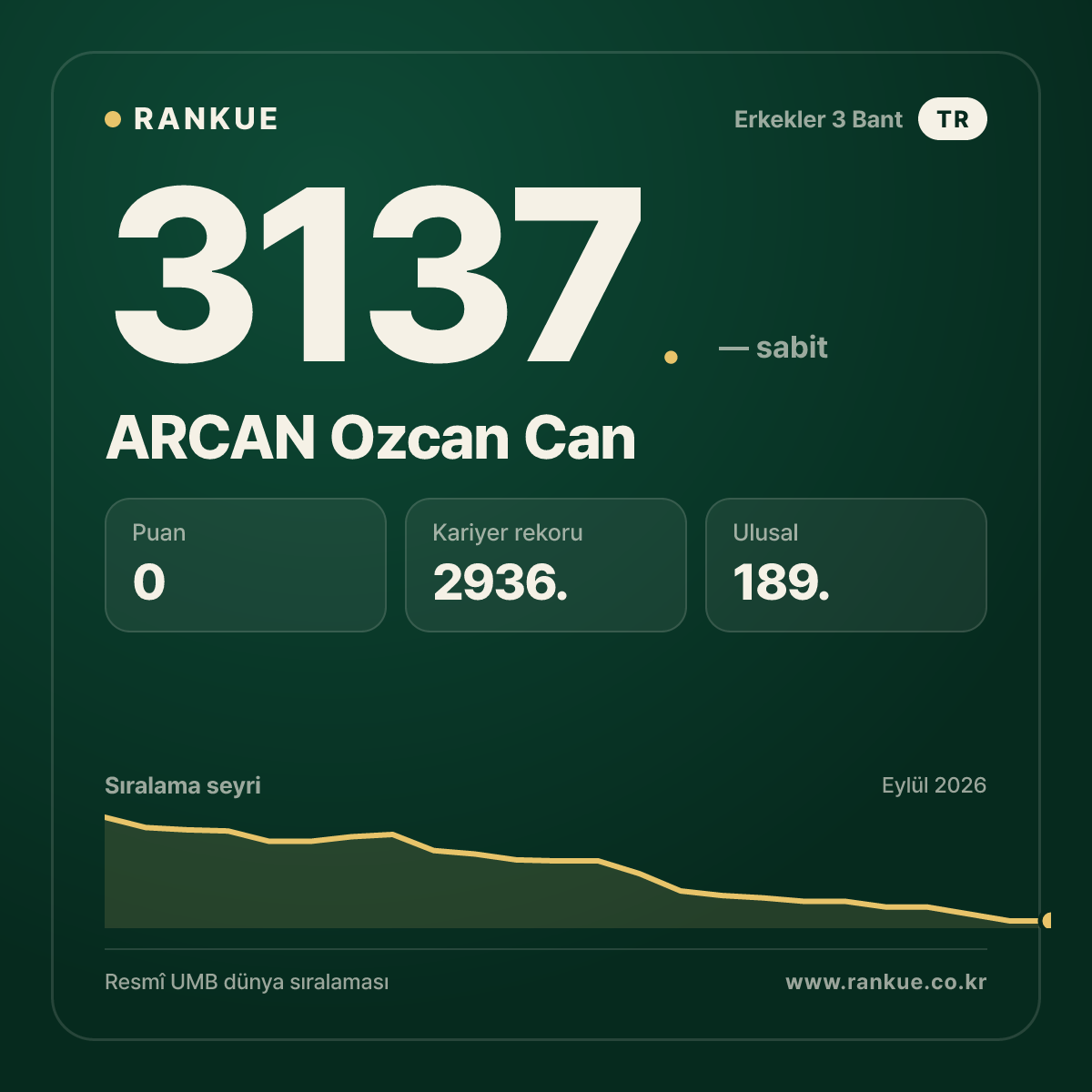 ARCAN Ozcan Can — Bilardo Dünya Sıralaması 3137.
