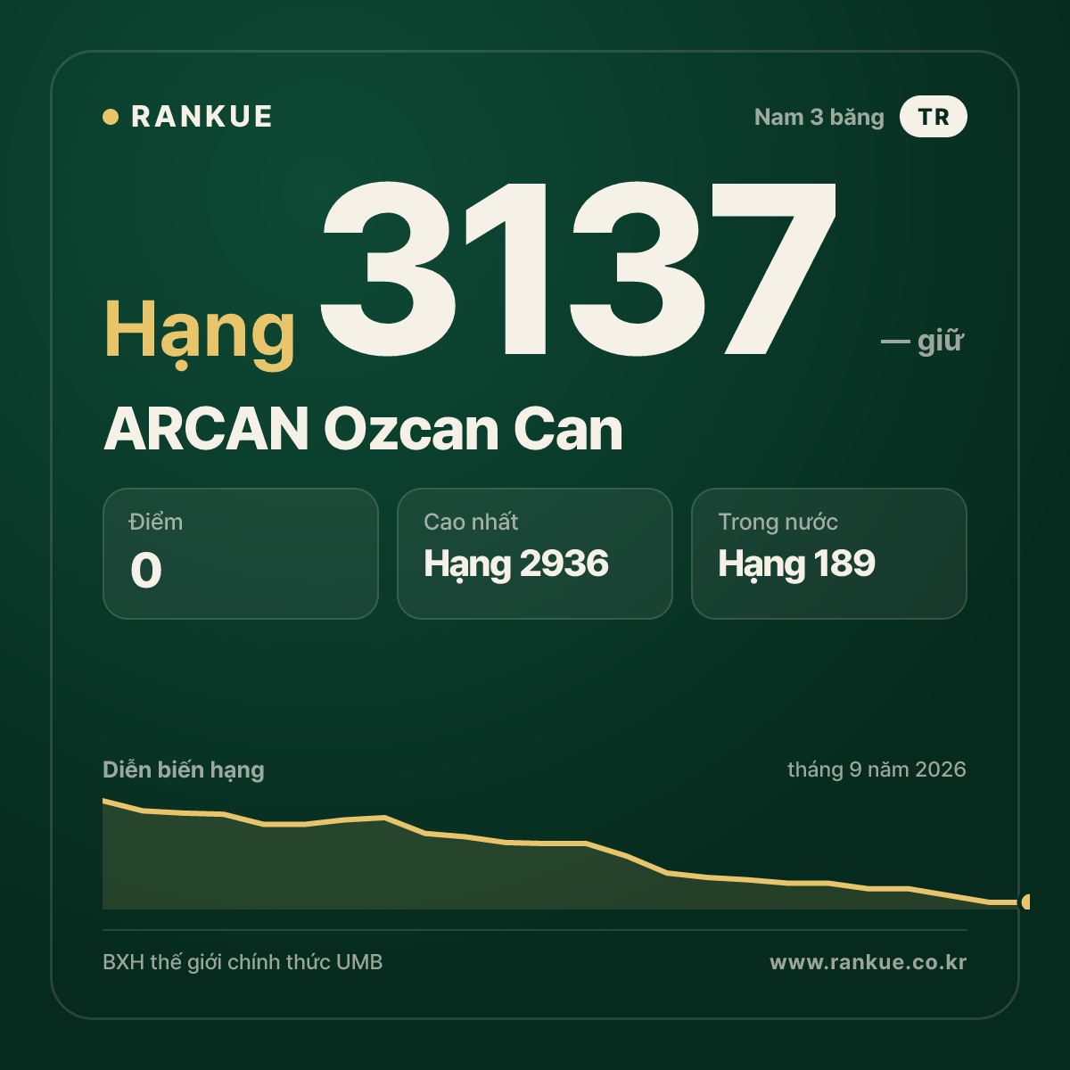 ARCAN Ozcan Can — BXH Bida Thế giới hạng 3137