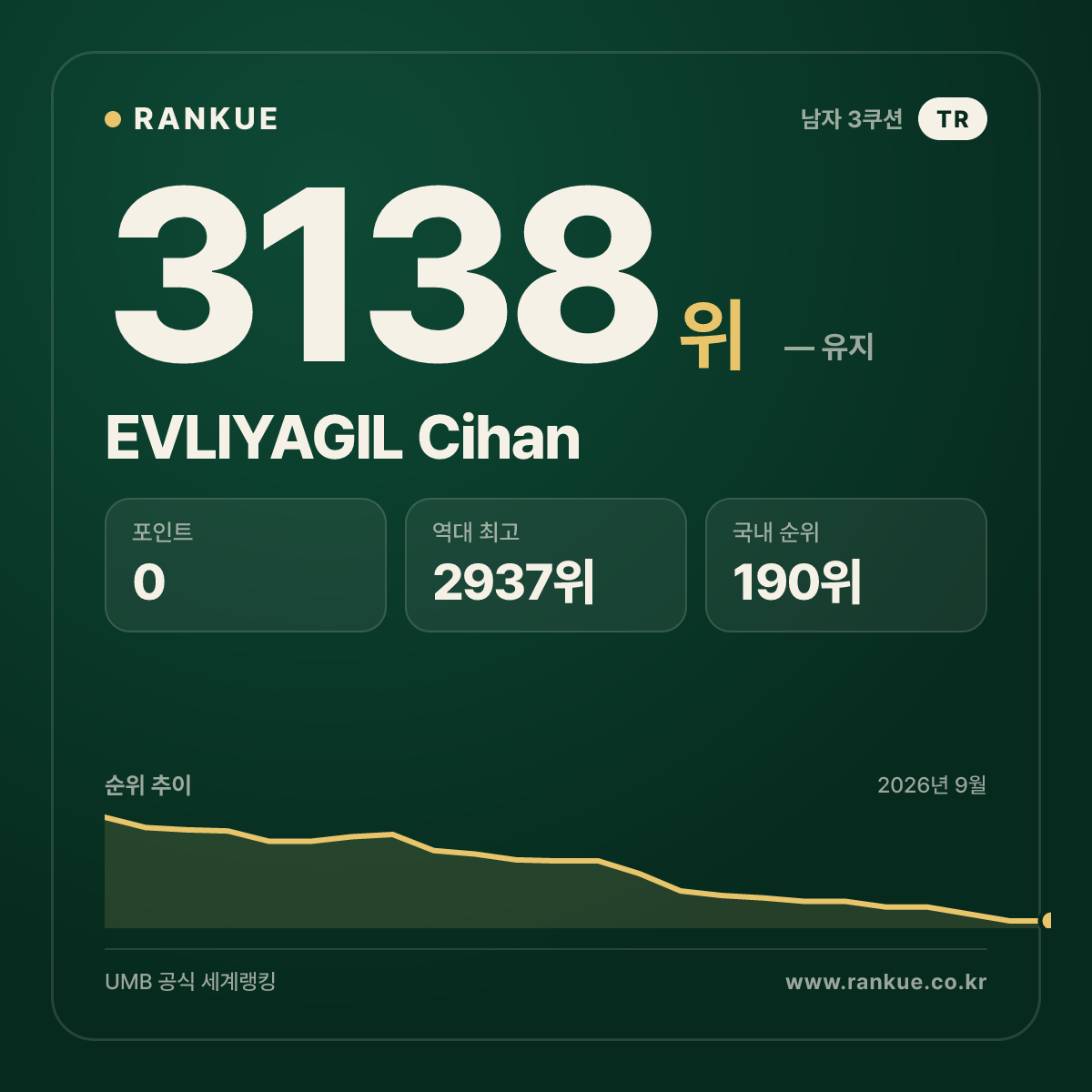 EVLIYAGIL Cihan — 당구 세계랭킹 3138위