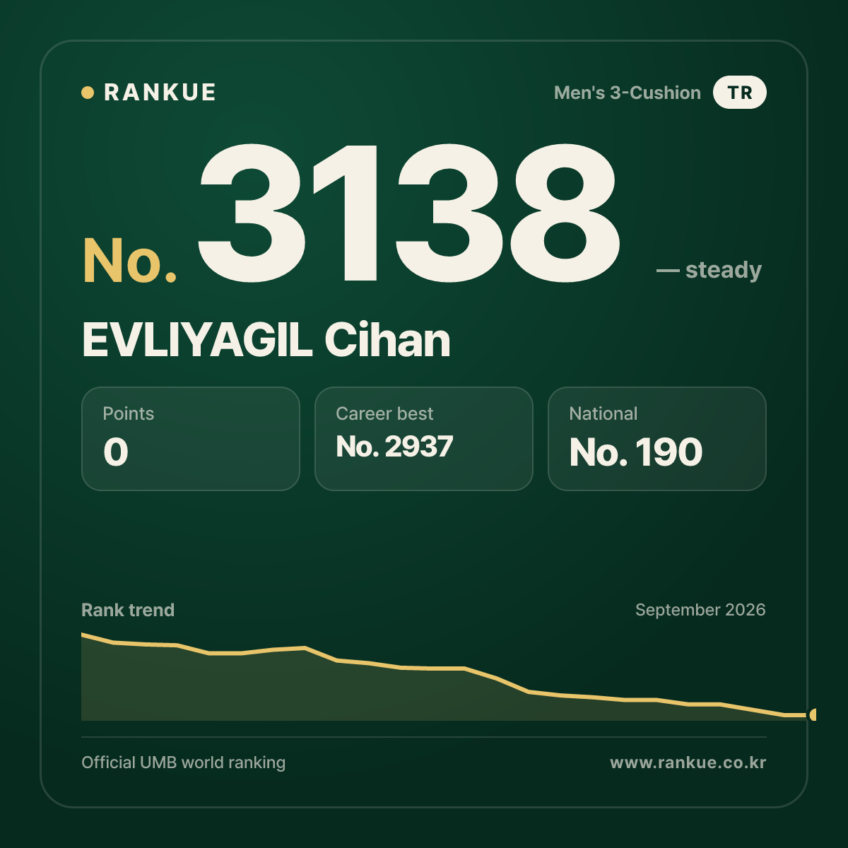 EVLIYAGIL Cihan — Billiards World Ranking No.3138
