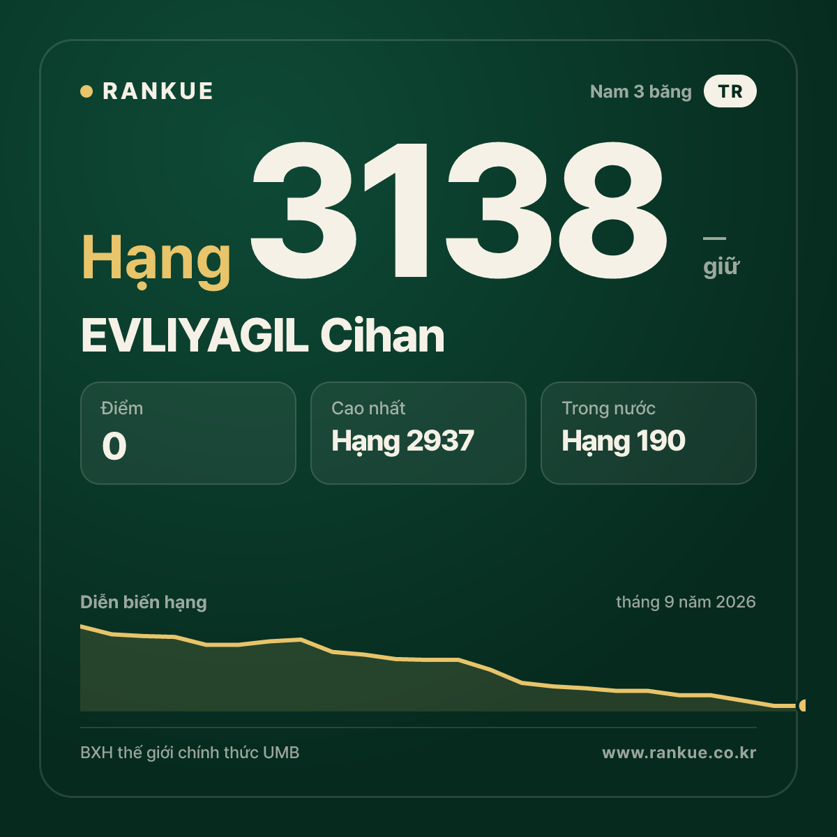 EVLIYAGIL Cihan — BXH Bida Thế giới hạng 3138