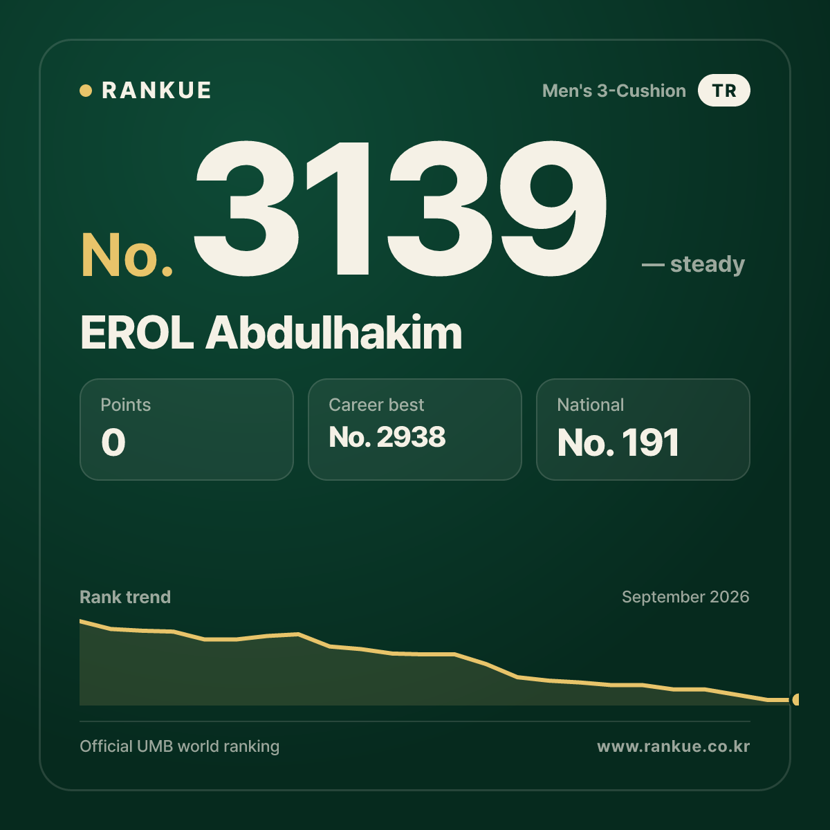 EROL Abdulhakim — Billiards World Ranking No.3139