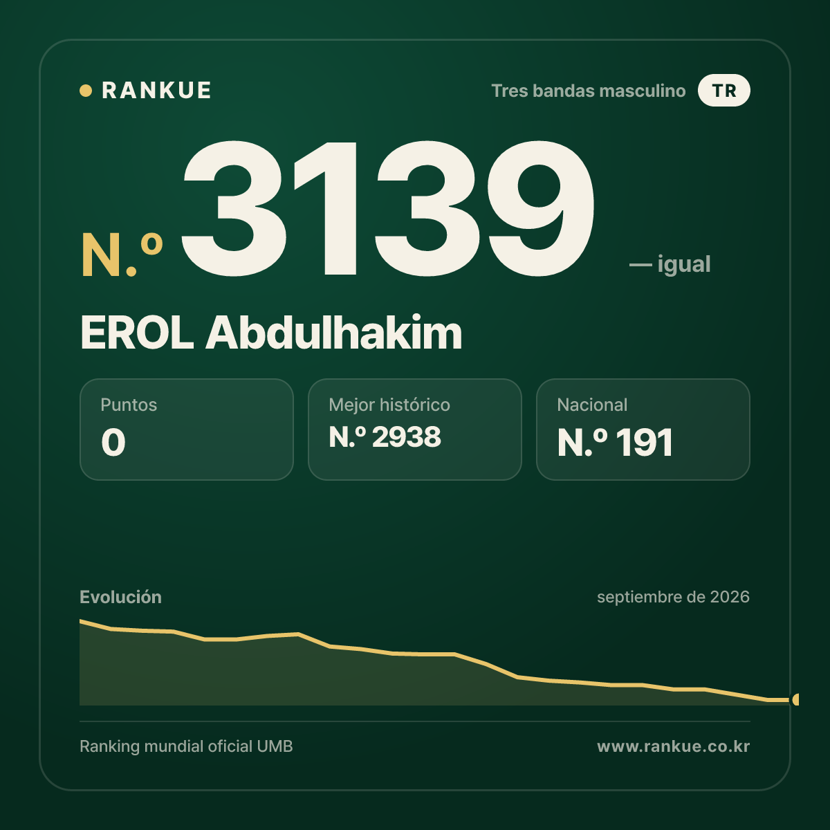 EROL Abdulhakim — Ranking Mundial de Billar N.º 3139