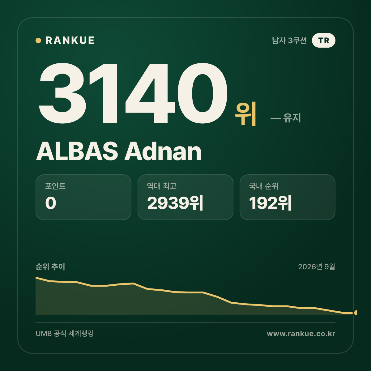 ALBAS Adnan — 당구 세계랭킹 3140위