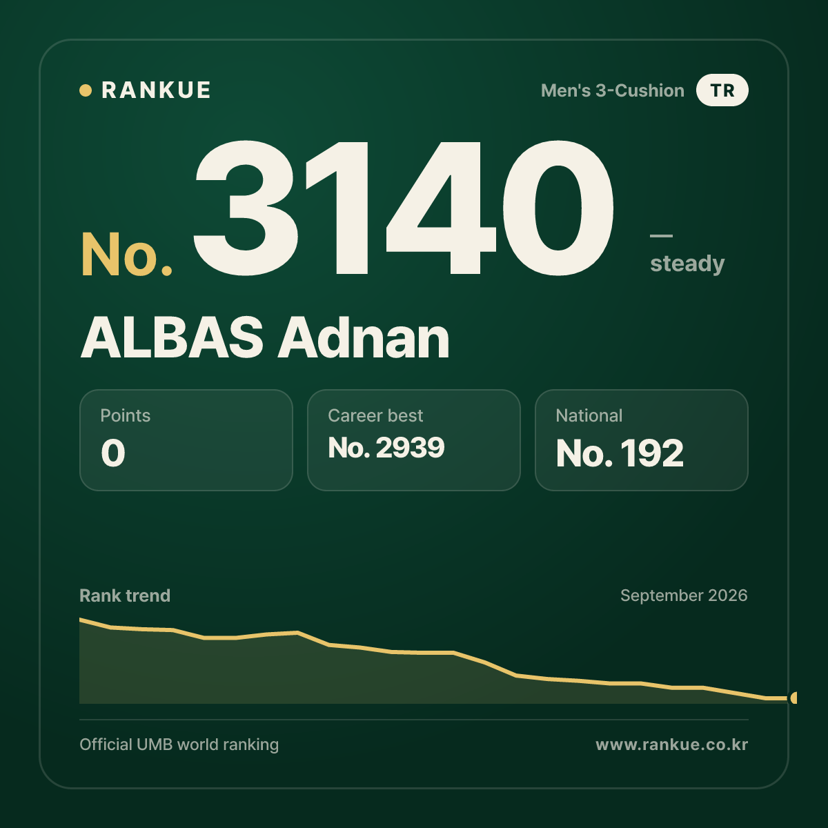 ALBAS Adnan — Billiards World Ranking No.3140