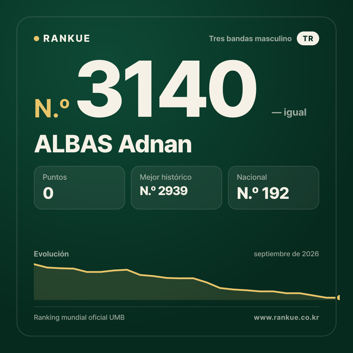 ALBAS Adnan — Ranking Mundial de Billar N.º 3140