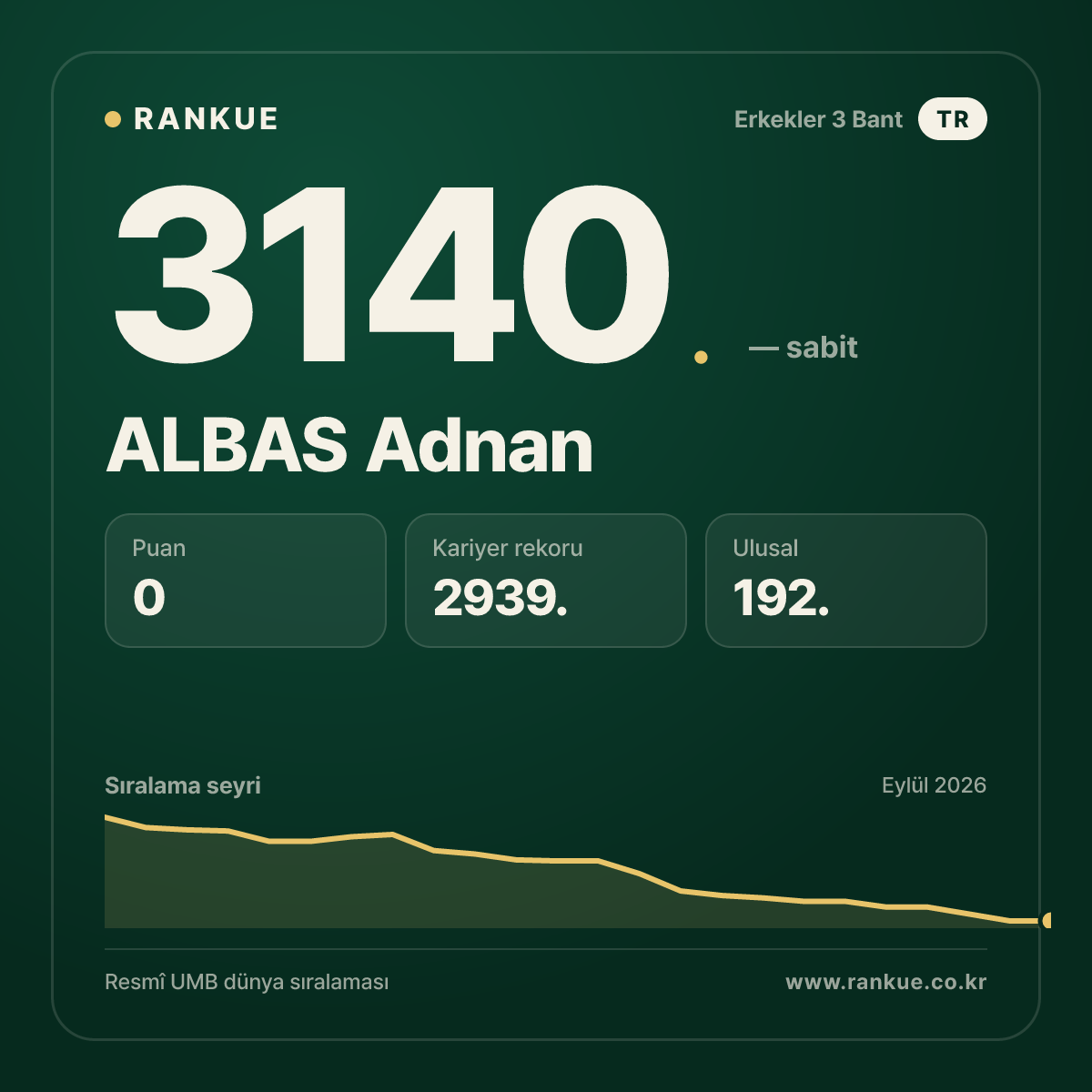 ALBAS Adnan — Bilardo Dünya Sıralaması 3140.