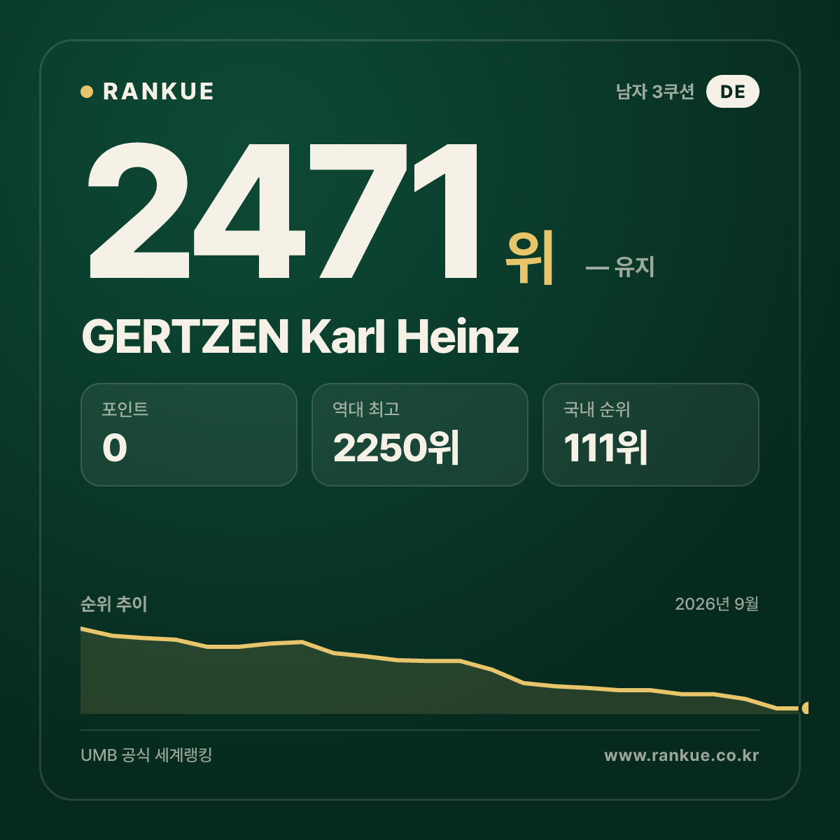 GERTZEN Karl Heinz — 당구 세계랭킹 2471위