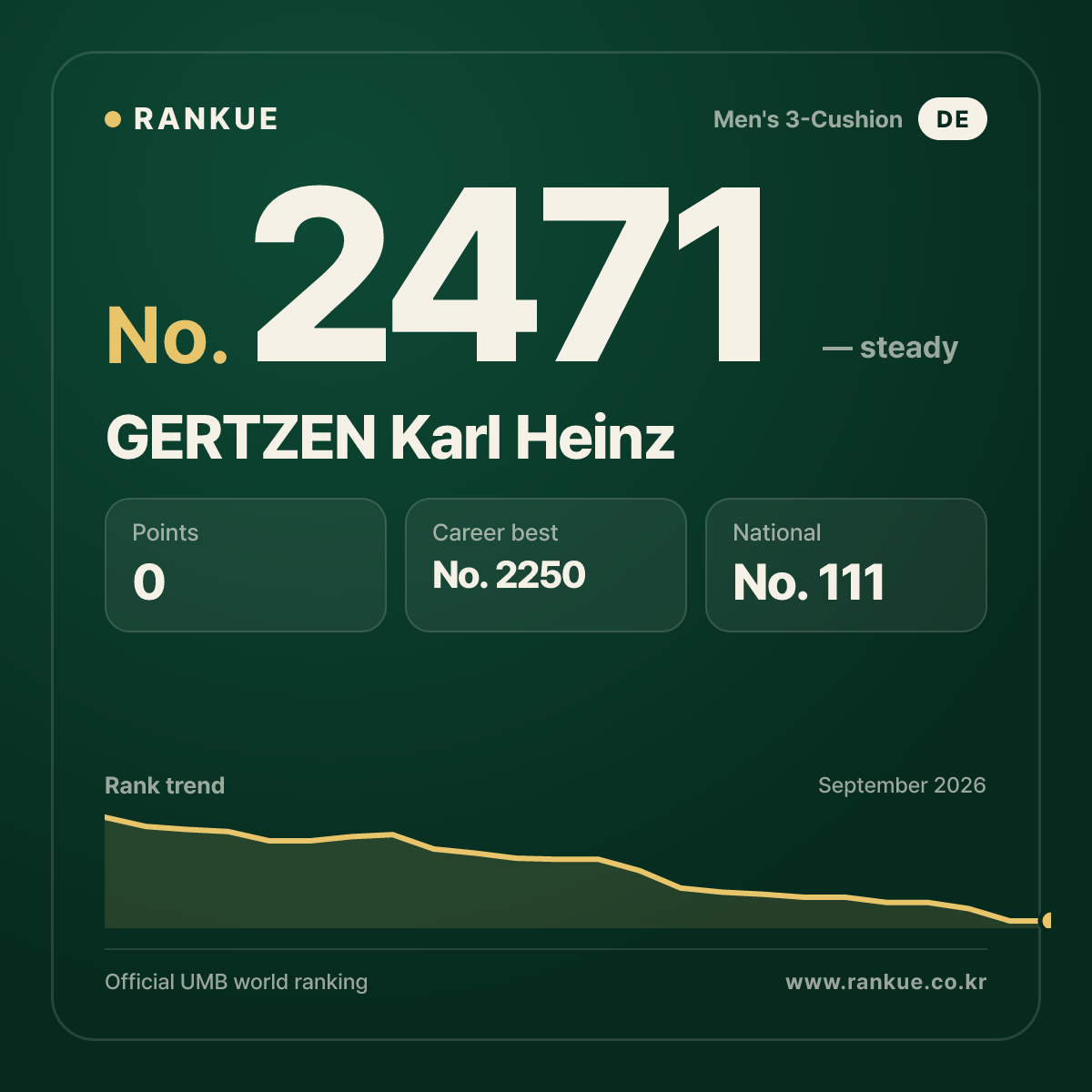 GERTZEN Karl Heinz — Billiards World Ranking No.2471