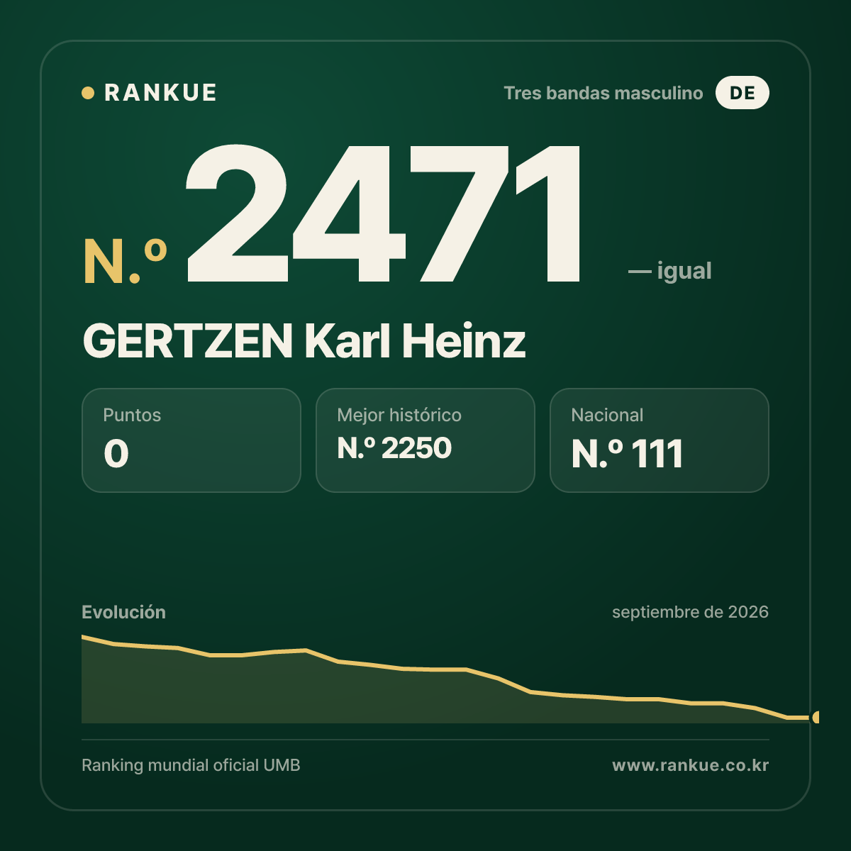 GERTZEN Karl Heinz — Ranking Mundial de Billar N.º 2471