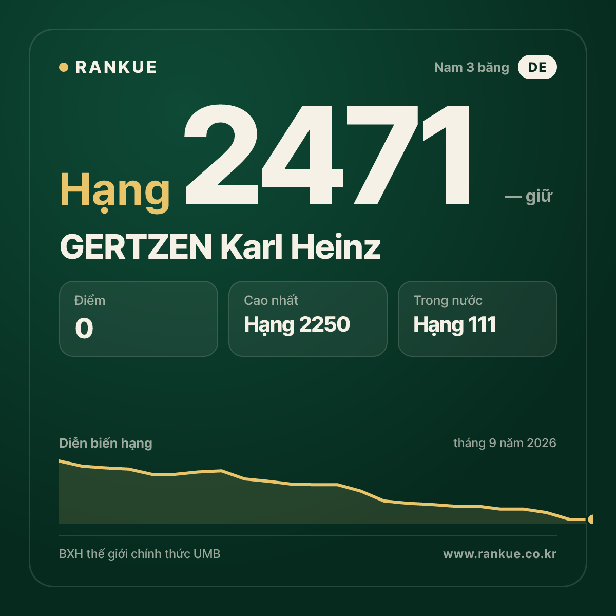 GERTZEN Karl Heinz — BXH Bida Thế giới hạng 2471