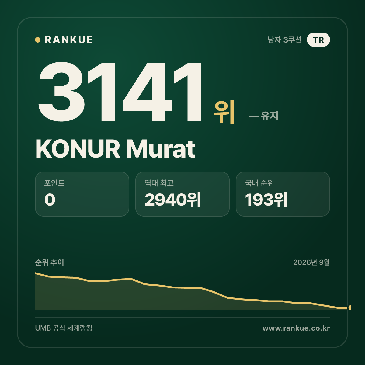 KONUR Murat — 당구 세계랭킹 3141위