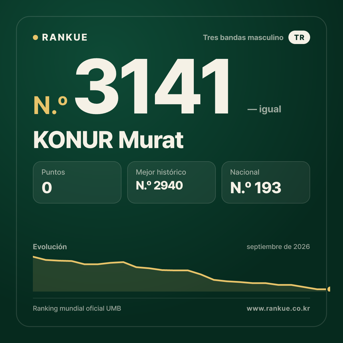 KONUR Murat — Ranking Mundial de Billar N.º 3141