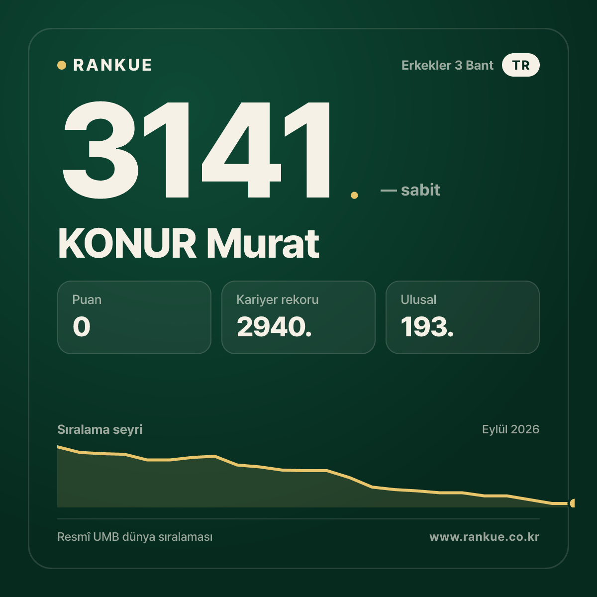 KONUR Murat — Bilardo Dünya Sıralaması 3141.