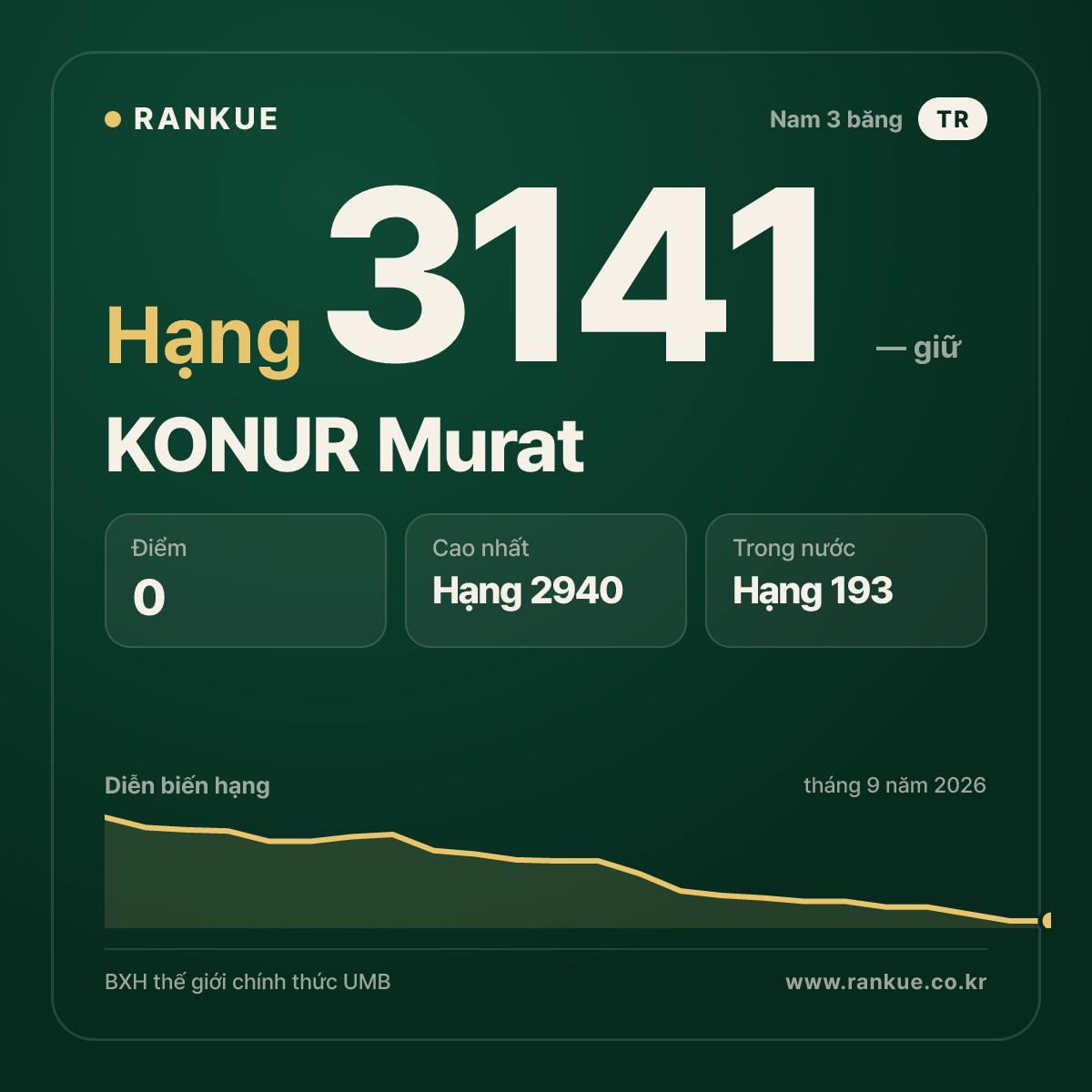 KONUR Murat — BXH Bida Thế giới hạng 3141