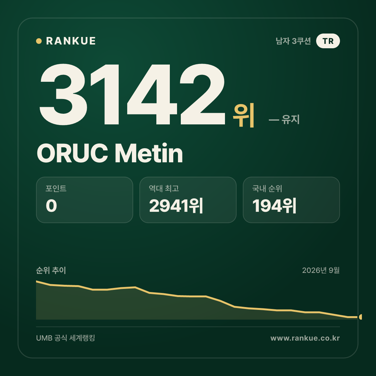 ORUC Metin — 당구 세계랭킹 3142위