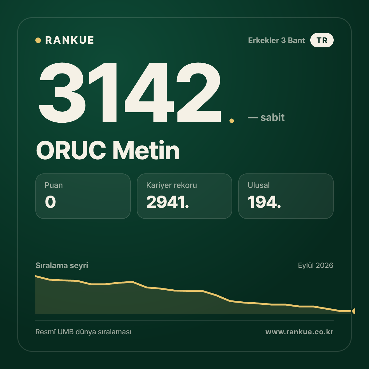 ORUC Metin — Bilardo Dünya Sıralaması 3142.