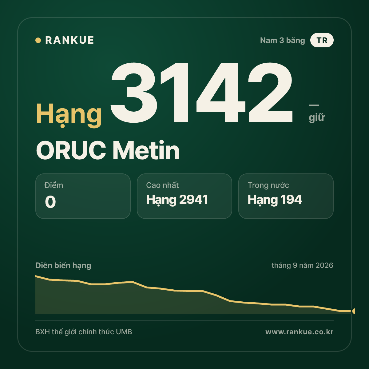 ORUC Metin — BXH Bida Thế giới hạng 3142