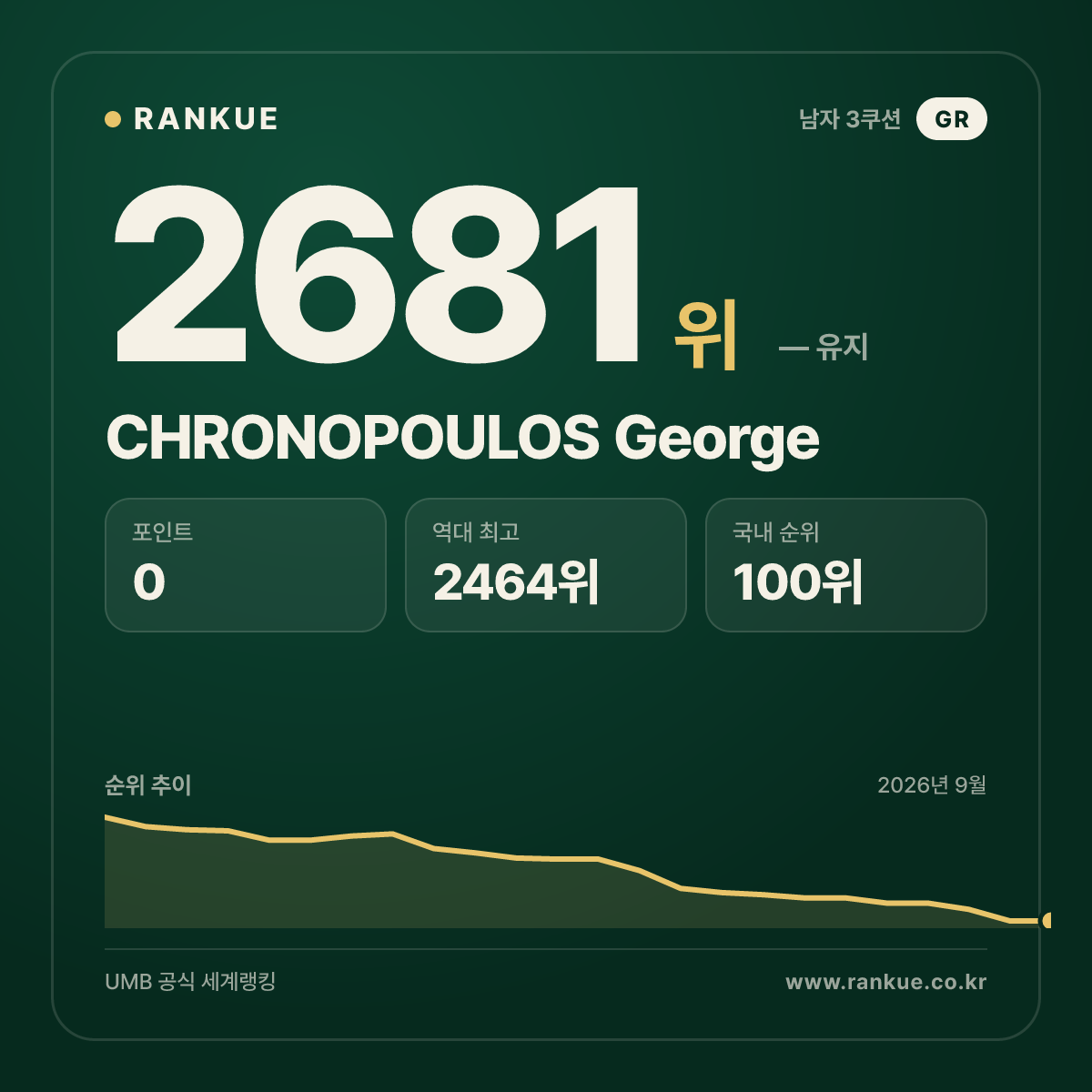 CHRONOPOULOS George — 당구 세계랭킹 2681위