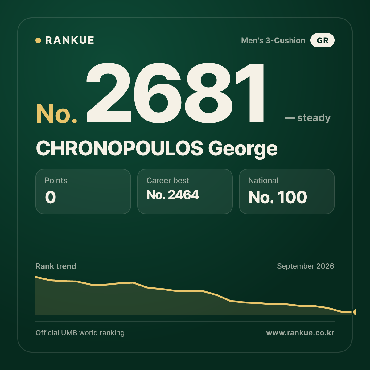 CHRONOPOULOS George — Billiards World Ranking No.2681