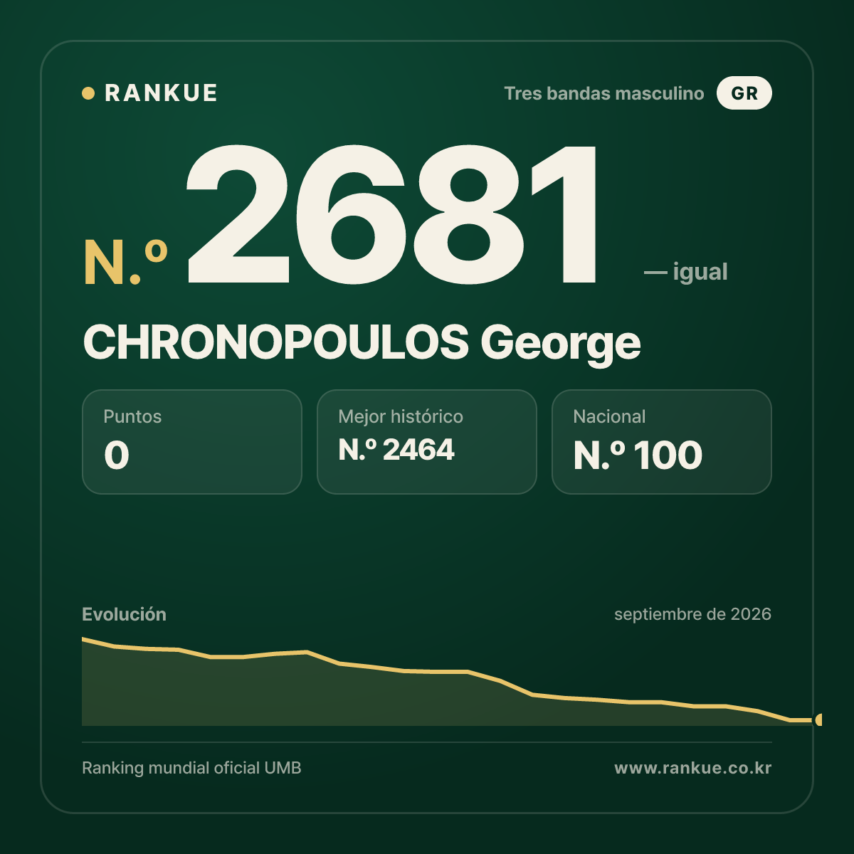 CHRONOPOULOS George — Ranking Mundial de Billar N.º 2681