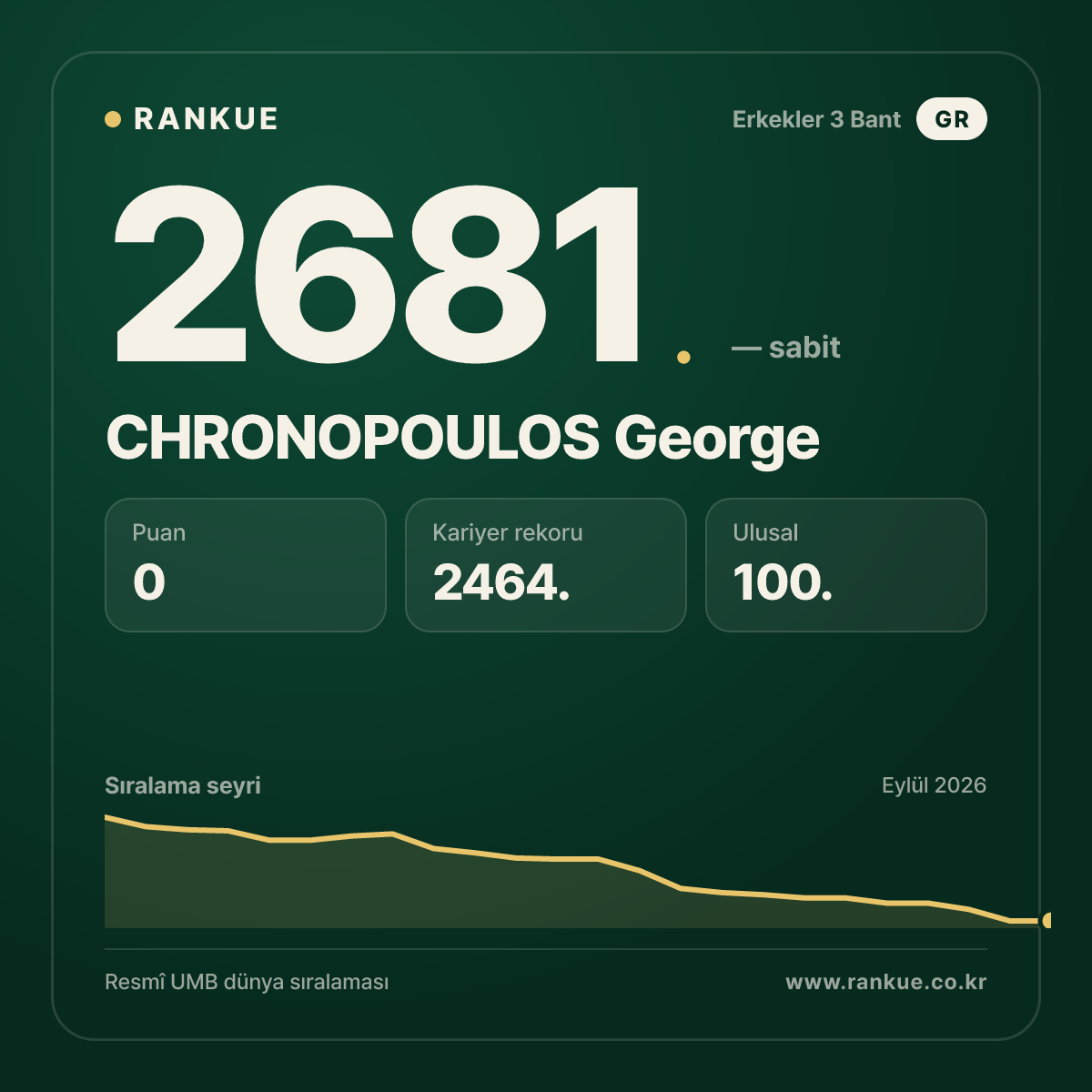 CHRONOPOULOS George — Bilardo Dünya Sıralaması 2681.