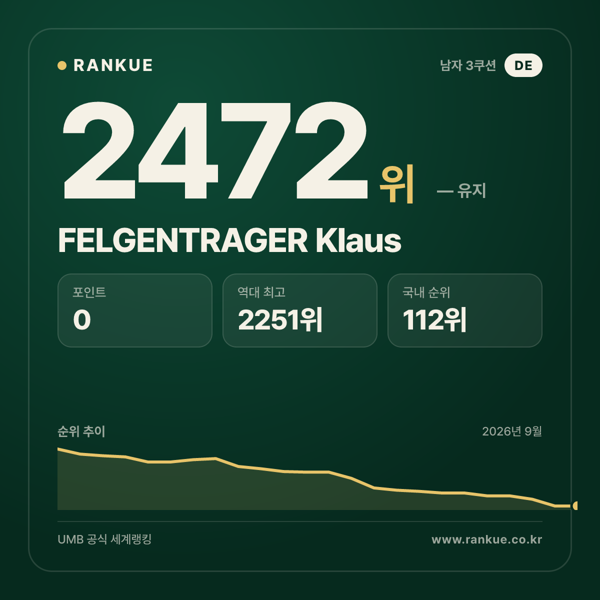 FELGENTRAGER Klaus — 당구 세계랭킹 2472위