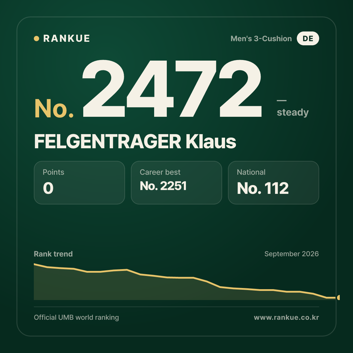 FELGENTRAGER Klaus — Billiards World Ranking No.2472