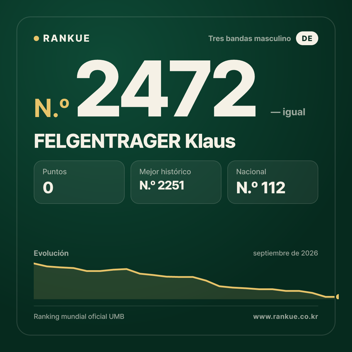 FELGENTRAGER Klaus — Ranking Mundial de Billar N.º 2472