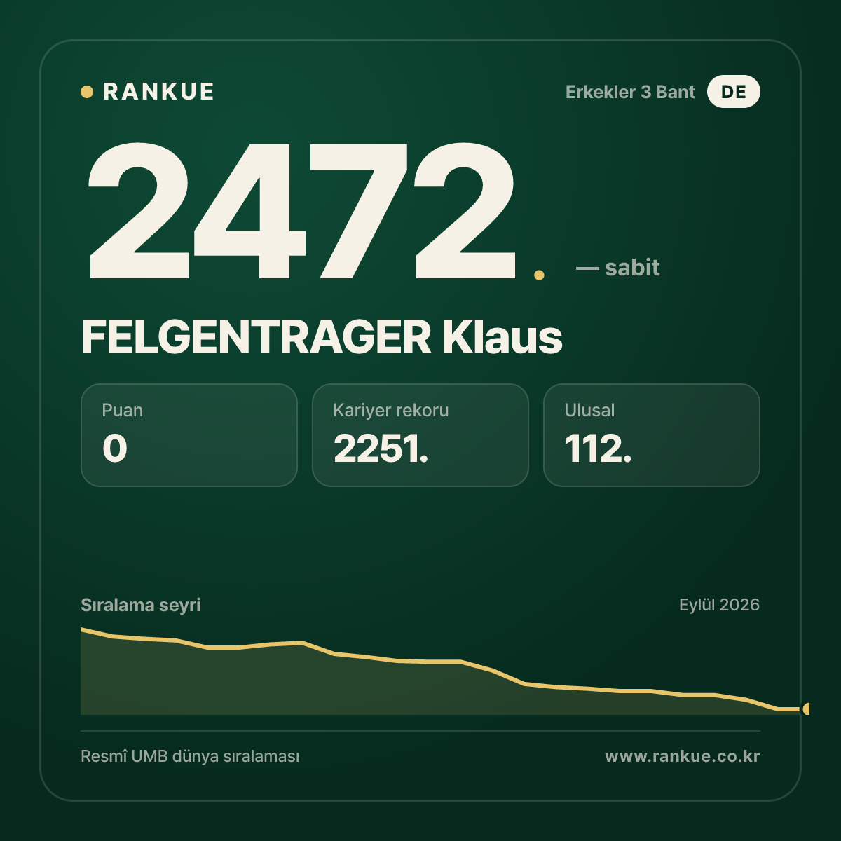 FELGENTRAGER Klaus — Bilardo Dünya Sıralaması 2472.