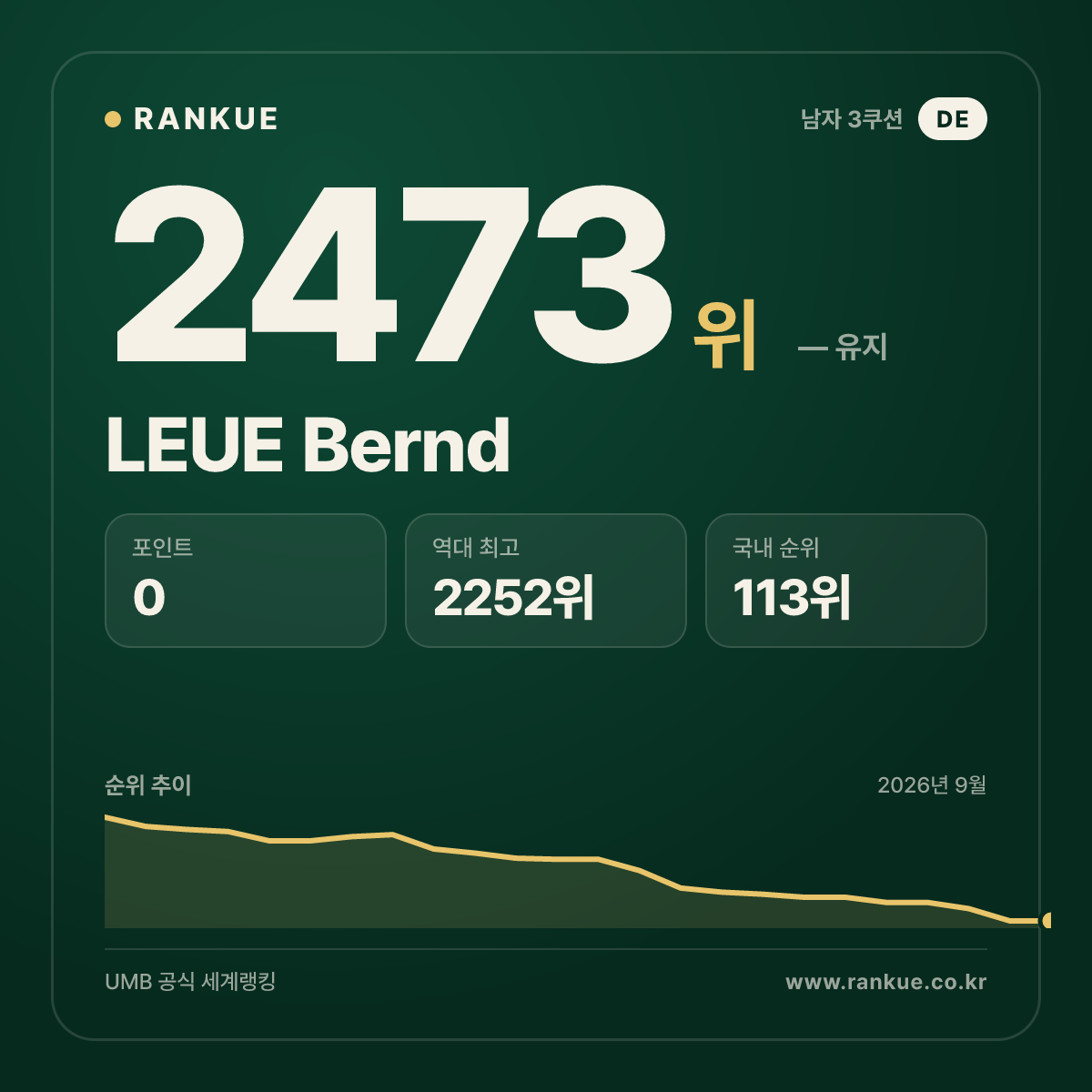 LEUE Bernd — 당구 세계랭킹 2473위